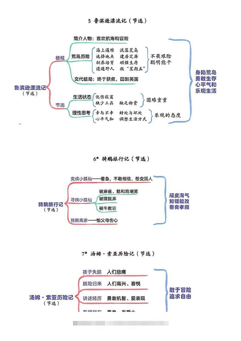 图片[3]-六年级下册语文思维导图-资源V站