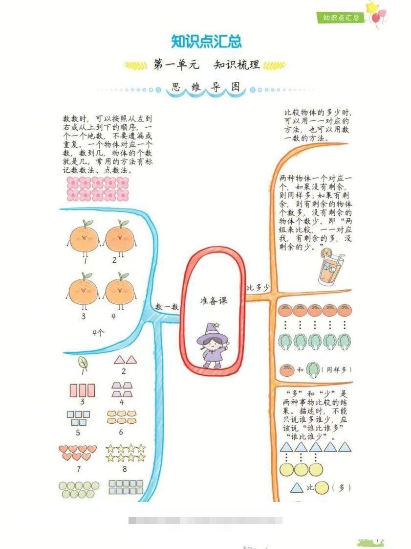 一年级上册数学1-8单元知识点汇总思维导图-资源V站
