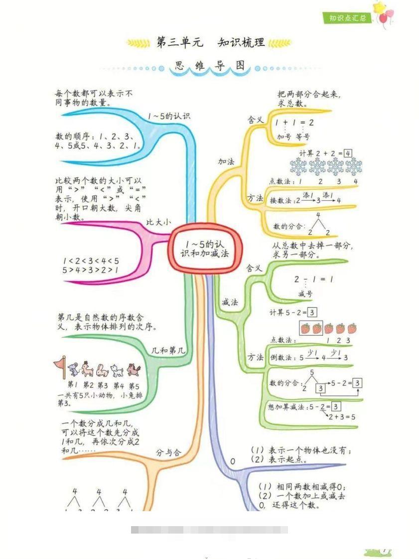 图片[3]-一年级上册数学1-8单元知识点汇总思维导图-资源V站